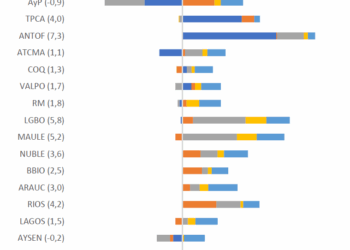Producto Interno Bruto de la región de Ñuble creció un 3,6% durante el 2024