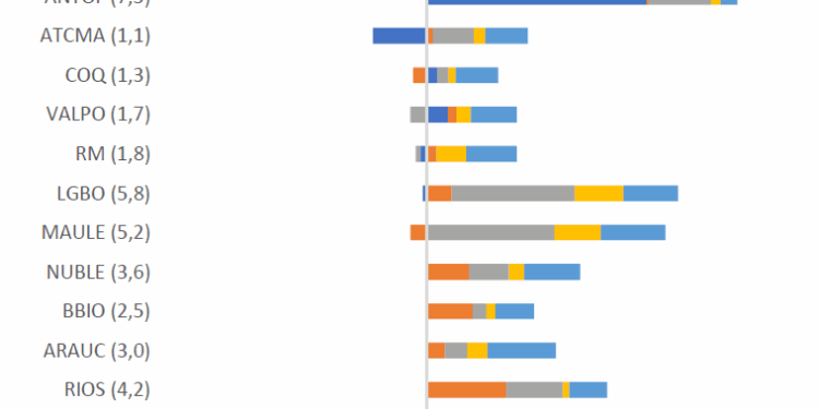 Producto Interno Bruto de la región de Ñuble creció un 3,6% durante el 2024