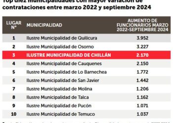 Municipalidad de Chillán es la tercera en el contexto de contrataciones