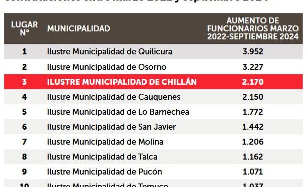 Municipalidad de Chillán es la tercera en el contexto de contrataciones